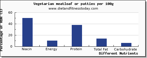 chart to show highest niacin in meatloaf per 100g