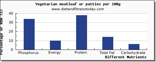 chart to show highest phosphorus in meatloaf per 100g
