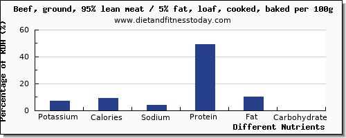 chart to show highest potassium in meatloaf per 100g