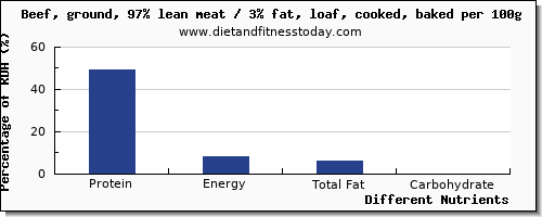 chart to show highest protein in meatloaf per 100g