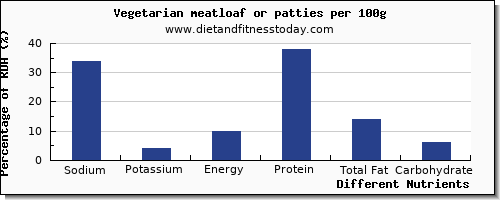 chart to show highest sodium in meatloaf per 100g