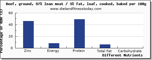 chart to show highest zinc in meatloaf per 100g