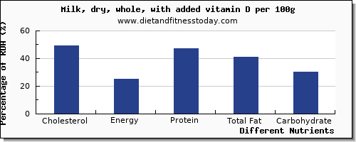 chart to show highest cholesterol in milk per 100g