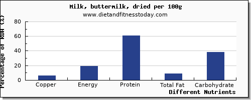 chart to show highest copper in milk per 100g