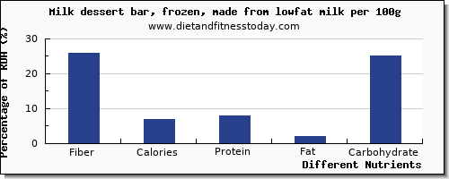 chart to show highest fiber in milk per 100g