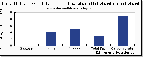 chart to show highest glucose in milk per 100g