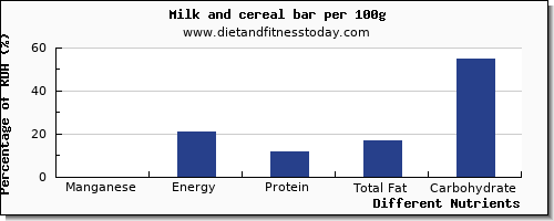 chart to show highest manganese in milk per 100g