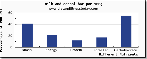 chart to show highest niacin in milk per 100g