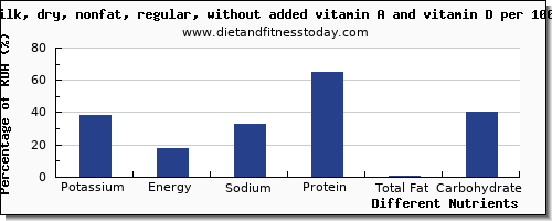 chart to show highest potassium in milk per 100g