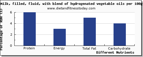 chart to show highest protein in milk per 100g