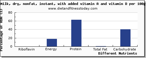 chart to show highest riboflavin in milk per 100g