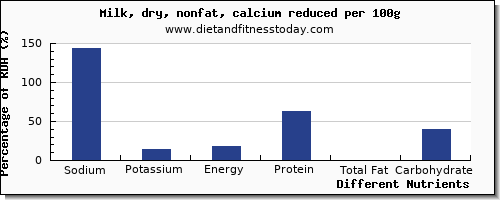 chart to show highest sodium in milk per 100g