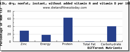 chart to show highest zinc in milk per 100g