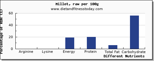 chart to show highest arginine in millet per 100g