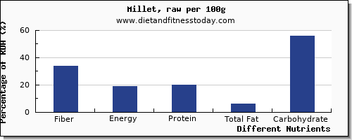 chart to show highest fiber in millet per 100g