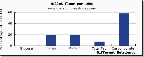 chart to show highest glucose in millet per 100g