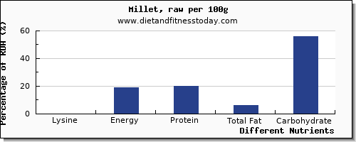 chart to show highest lysine in millet per 100g