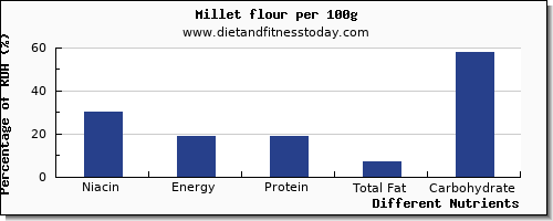 chart to show highest niacin in millet per 100g