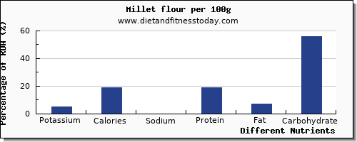 chart to show highest potassium in millet per 100g