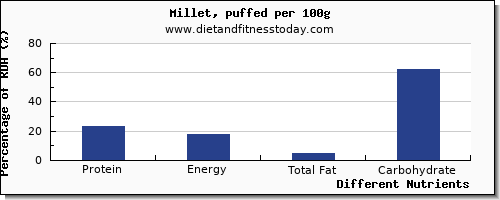 chart to show highest protein in millet per 100g