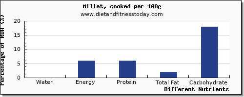 chart to show highest water in millet per 100g