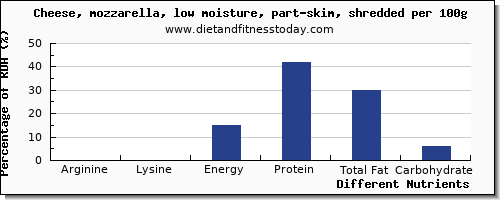 chart to show highest arginine in mozzarella per 100g