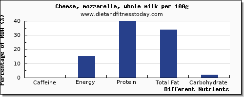 chart to show highest caffeine in mozzarella per 100g
