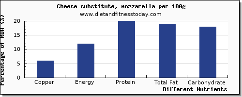 chart to show highest copper in mozzarella per 100g