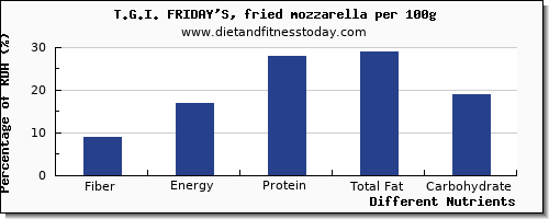 chart to show highest fiber in mozzarella per 100g