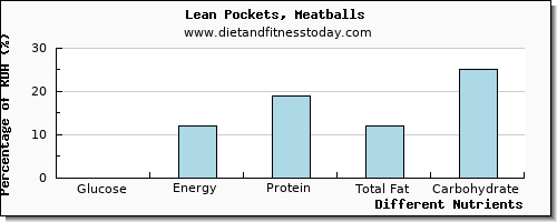 chart to show highest glucose in mozzarella per 100g