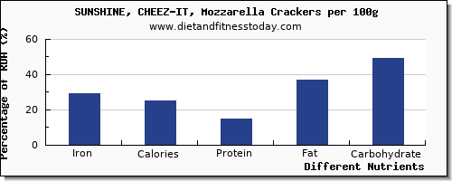 chart to show highest iron in mozzarella per 100g