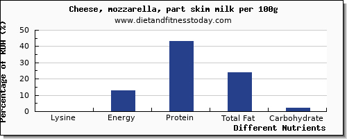 chart to show highest lysine in mozzarella per 100g