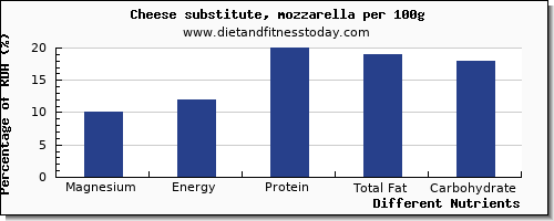 chart to show highest magnesium in mozzarella per 100g