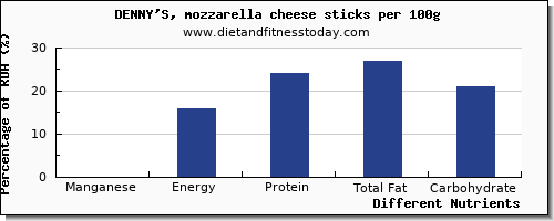 chart to show highest manganese in mozzarella per 100g