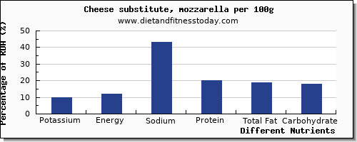 chart to show highest potassium in mozzarella per 100g