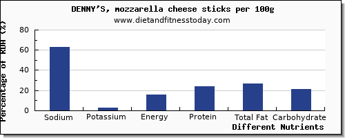 chart to show highest sodium in mozzarella per 100g