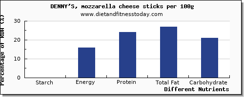 chart to show highest starch in mozzarella per 100g