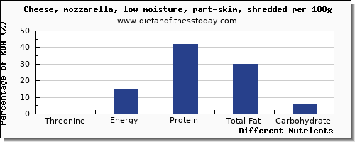 chart to show highest threonine in mozzarella per 100g