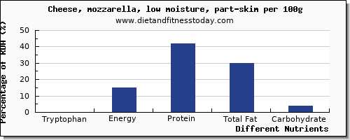 chart to show highest tryptophan in mozzarella per 100g