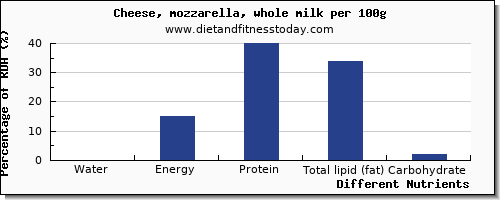 chart to show highest water in mozzarella per 100g