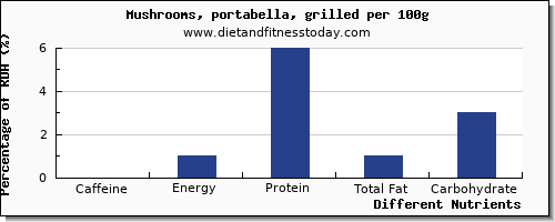 chart to show highest caffeine in mushrooms per 100g