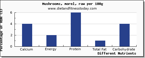 chart to show highest calcium in mushrooms per 100g