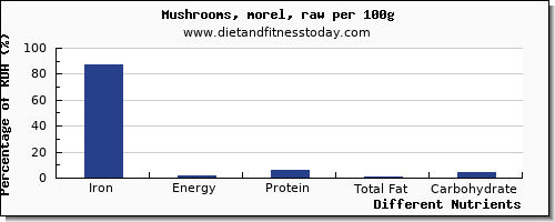 chart to show highest iron in mushrooms per 100g