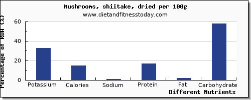 chart to show highest potassium in mushrooms per 100g