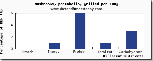 chart to show highest starch in mushrooms per 100g