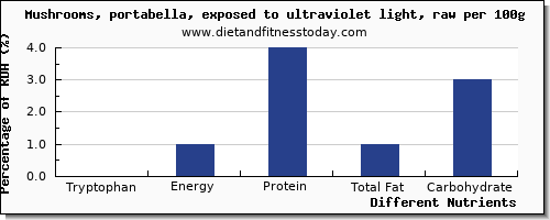 chart to show highest tryptophan in mushrooms per 100g