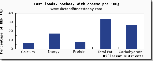 chart to show highest calcium in nachos per 100g