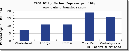 chart to show highest cholesterol in nachos per 100g