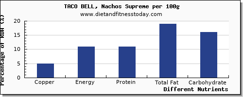 chart to show highest copper in nachos per 100g