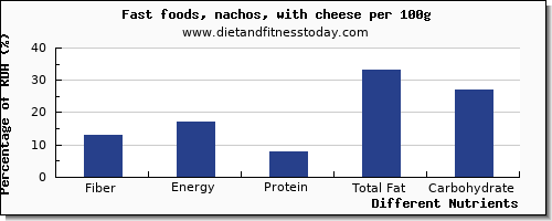 chart to show highest fiber in nachos per 100g